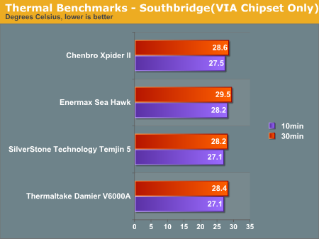 Thermal Benchmarks - Southbridge(VIA Chipset Only)